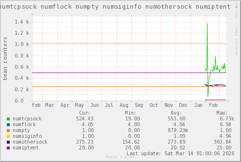 VE201: numtcpsock numflock numpty numsiginfo numothersock numiptent