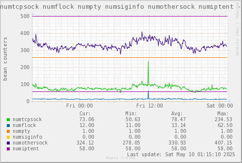VE396: numtcpsock numflock numpty numsiginfo numothersock numiptent