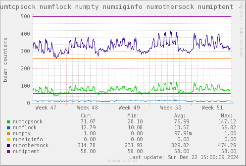 VE396: numtcpsock numflock numpty numsiginfo numothersock numiptent