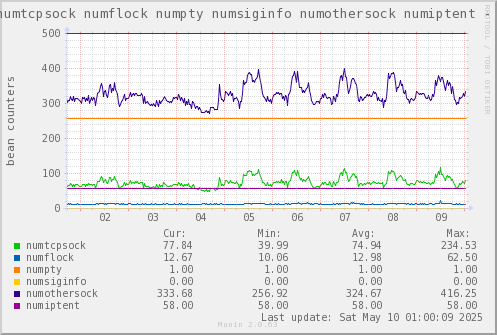 VE396: numtcpsock numflock numpty numsiginfo numothersock numiptent