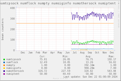 VE396: numtcpsock numflock numpty numsiginfo numothersock numiptent