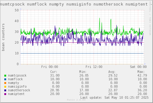 VE788: numtcpsock numflock numpty numsiginfo numothersock numiptent