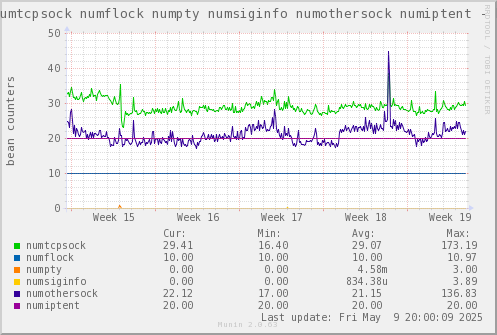VE788: numtcpsock numflock numpty numsiginfo numothersock numiptent
