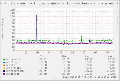 VE788: numtcpsock numflock numpty numsiginfo numothersock numiptent