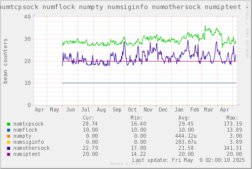 VE788: numtcpsock numflock numpty numsiginfo numothersock numiptent
