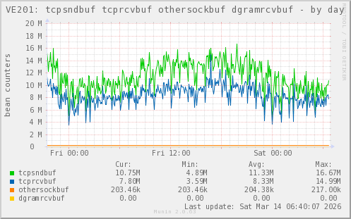 VE201: tcpsndbuf tcprcvbuf othersockbuf dgramrcvbuf