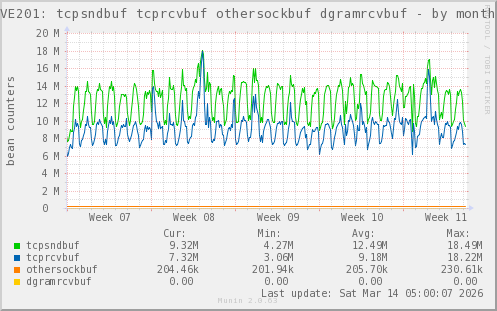 VE201: tcpsndbuf tcprcvbuf othersockbuf dgramrcvbuf
