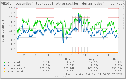 VE201: tcpsndbuf tcprcvbuf othersockbuf dgramrcvbuf