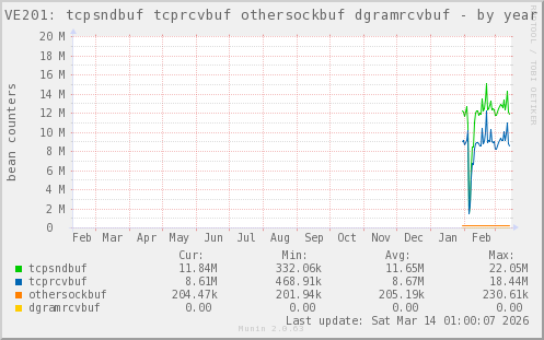 VE201: tcpsndbuf tcprcvbuf othersockbuf dgramrcvbuf