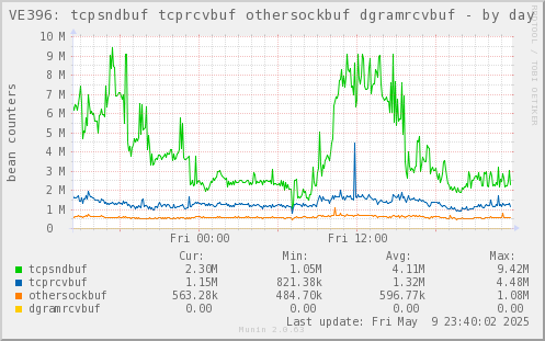 VE396: tcpsndbuf tcprcvbuf othersockbuf dgramrcvbuf