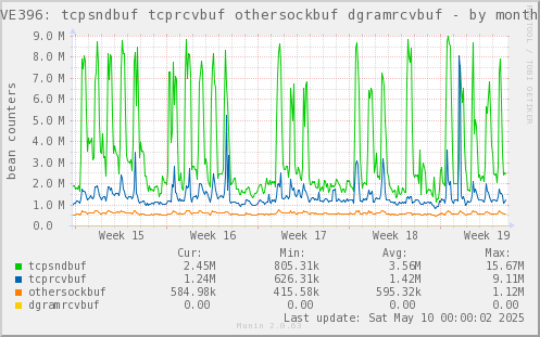VE396: tcpsndbuf tcprcvbuf othersockbuf dgramrcvbuf