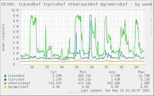 VE396: tcpsndbuf tcprcvbuf othersockbuf dgramrcvbuf