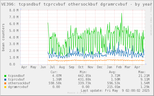 VE396: tcpsndbuf tcprcvbuf othersockbuf dgramrcvbuf