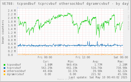 VE788: tcpsndbuf tcprcvbuf othersockbuf dgramrcvbuf