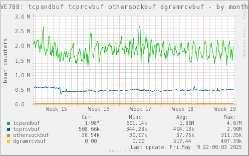 VE788: tcpsndbuf tcprcvbuf othersockbuf dgramrcvbuf