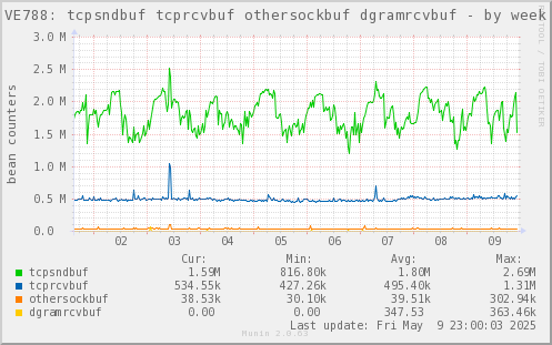 VE788: tcpsndbuf tcprcvbuf othersockbuf dgramrcvbuf