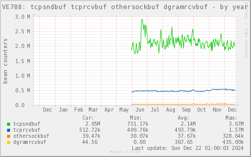 VE788: tcpsndbuf tcprcvbuf othersockbuf dgramrcvbuf